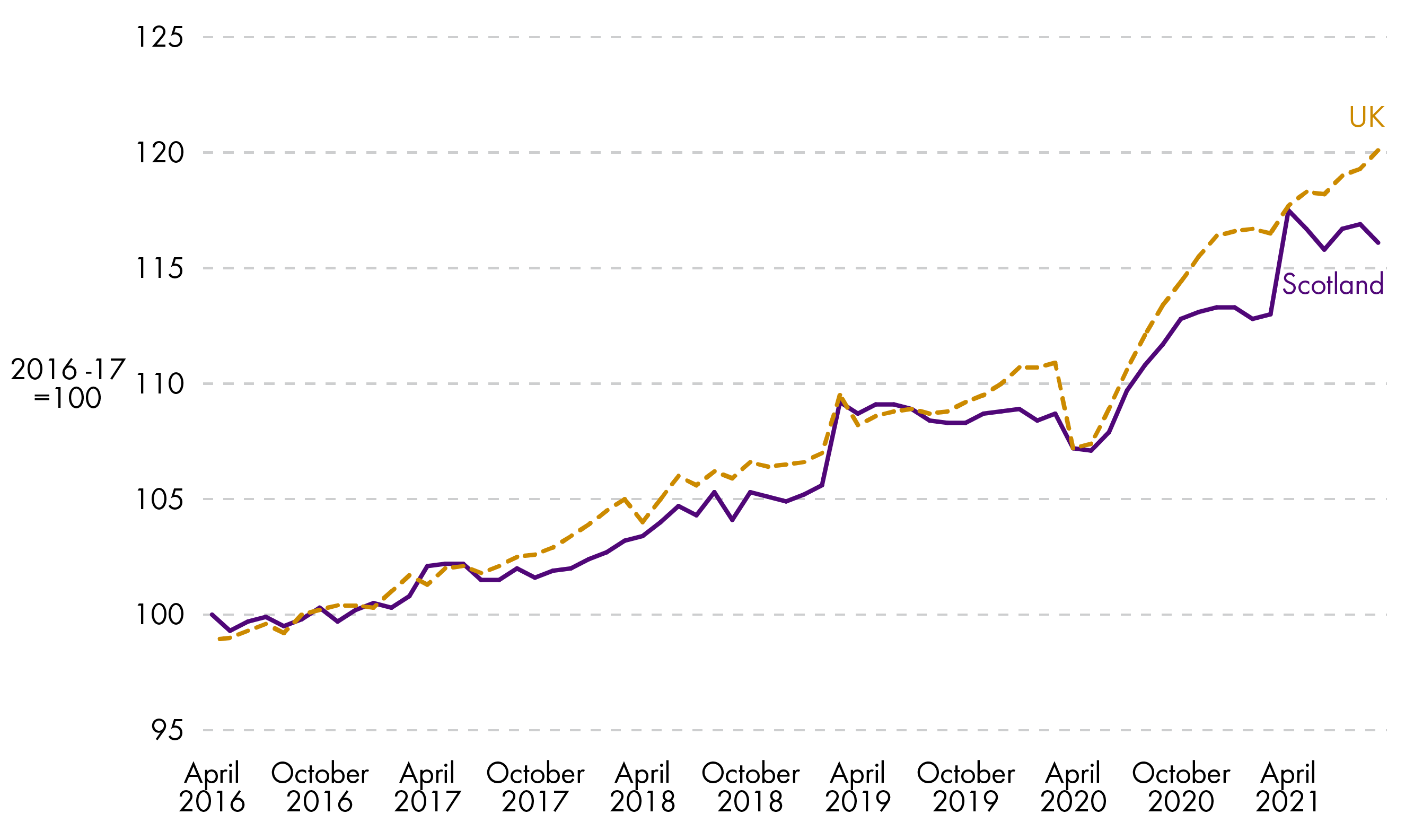 Figure 4 shows growth in Scottish and UK average earnings from April 2016 to April 2021. Both measures have generally seen a steady increase other than a noticeable dip in early 2020 due to Covid-19. In the graph UK average earnings have recovered more quickly and is a few percentage points ahead of Scottish average earnings at the same point. Between April 2016 and 2021, UK average earnings had grown by 20% while Scottish earnings had grown by 16%.